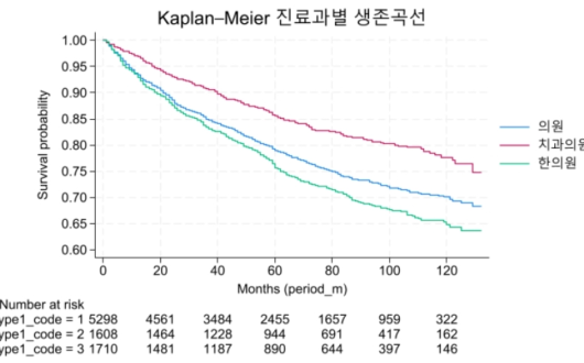 서울서 한의원 폐업 위험, 의원보다 32.5% 높아
