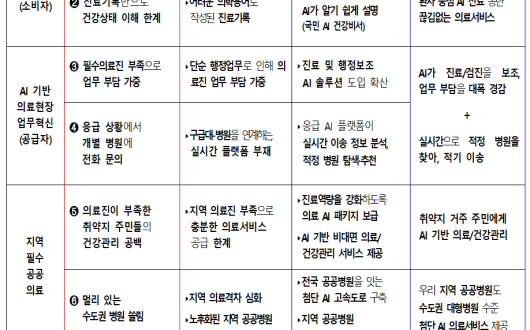 “병원 간 진료기록 등 공유체계 구축…진료환경, AI 중심으로”
