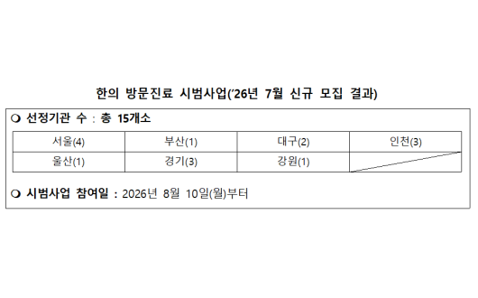 복지부, 한의 방문진료 시범사업 참여기관 15곳 신규 선정