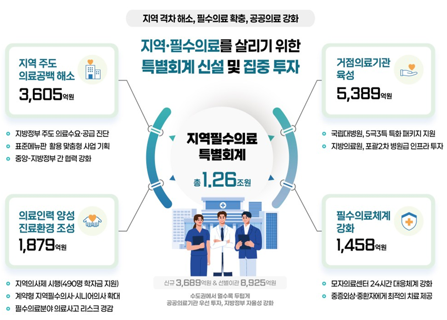 지역이 의료공백 해소 방안 설계하고 AI가 지원