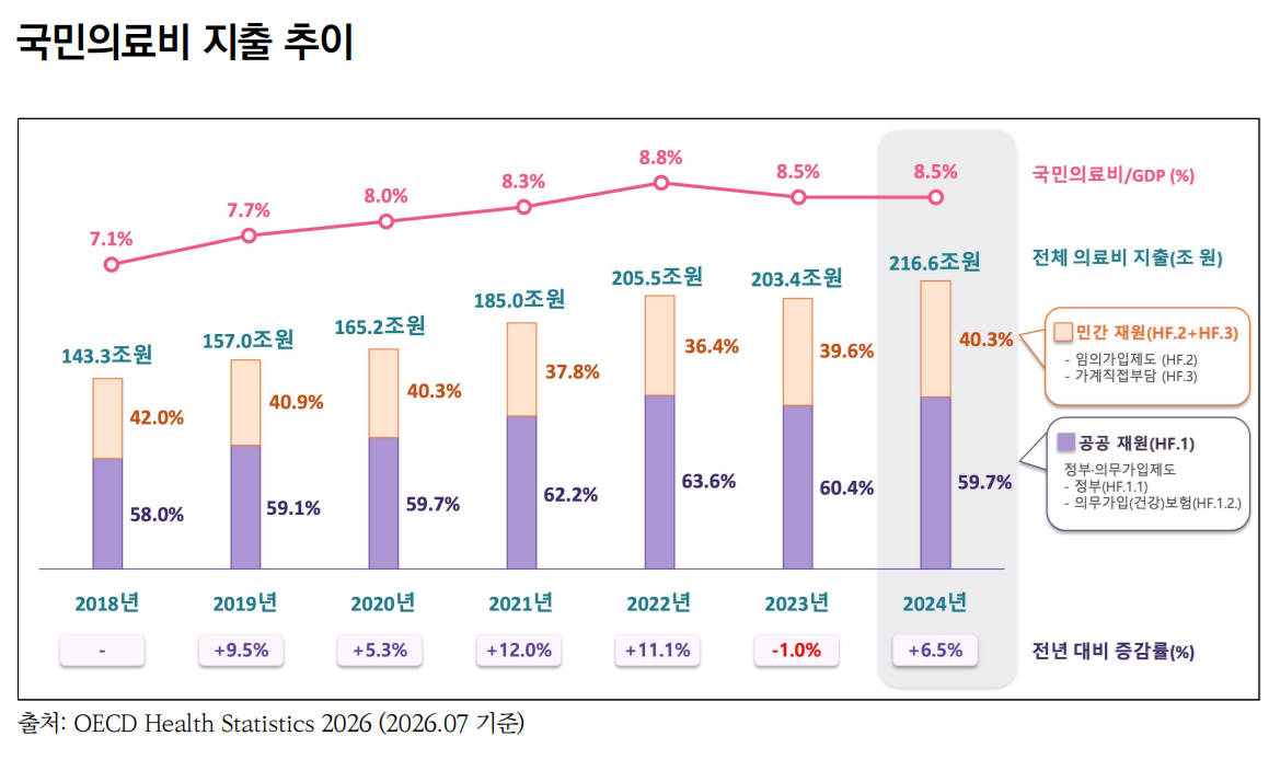 ’24년 경상의료비 216.6조 원…전년대비 6.5% 증가