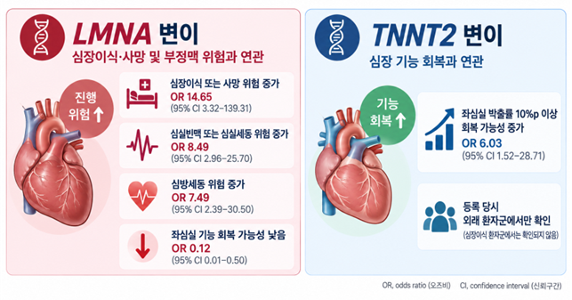유전정보 기반 환자별 관리·치료 전략 수립 근거 마련