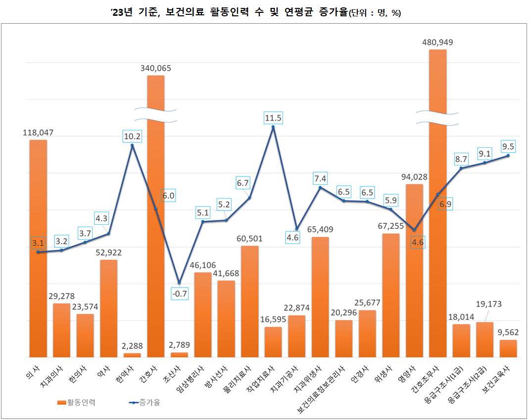’23년 활동 한의사 약 2.3만명…10년 새 44% 증가