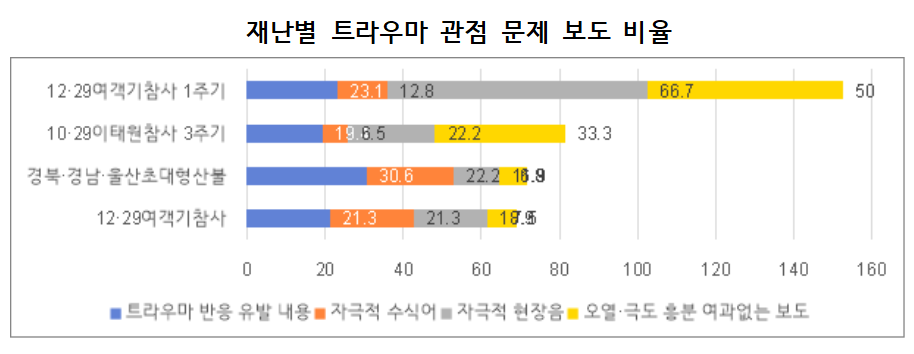 자극적 보도 줄이고 트라우마 예방…재난보도 체크리스트 개발