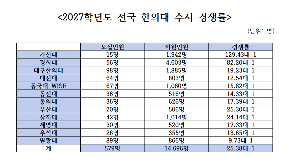 전국 12개 한의과대학(원) 수시모집 경쟁률 25.38대1