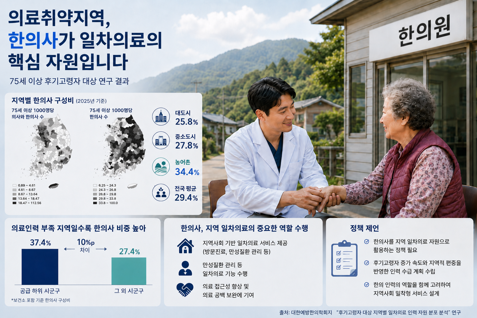 의료취약지역 한의사 비중 높아…“일차의료 핵심자원으로 활용해야”