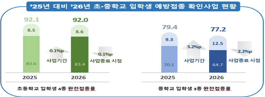 ’26년 초 입학생 92.0%, 중 입학생 77.2% 필수예방접종 완료