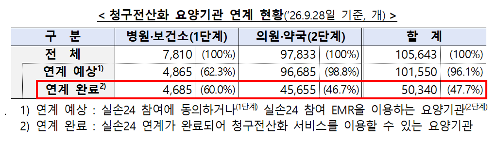 실손24, 연말까지 연계율 80∼90% 달성에 박차