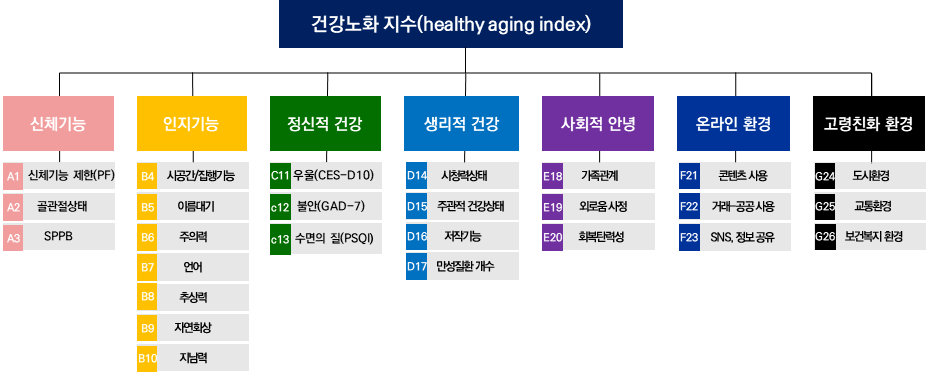 국제학술지 통해 한국형 건강노화지수 타당성 확인