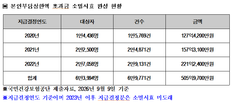 소병훈 의원, 병원비 환급금 506억원 이미 시효 지나