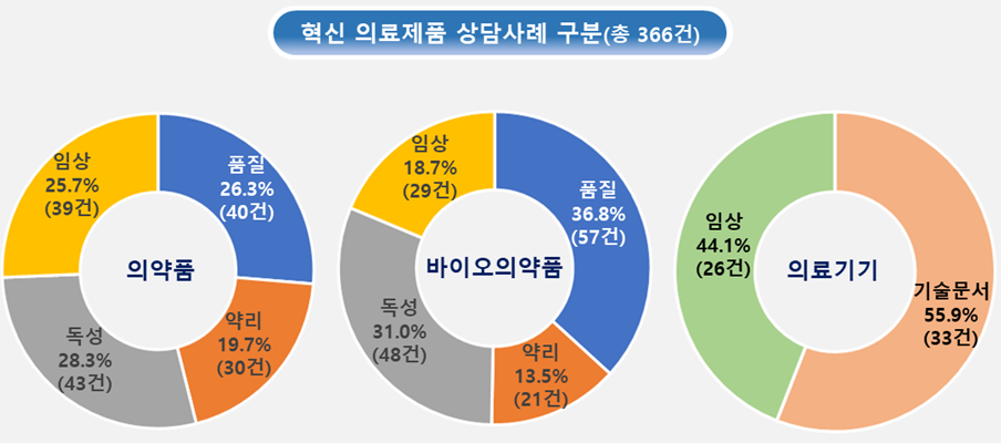 식약처, 혁신 의료제품 상담사례 공개로 제품화 지원