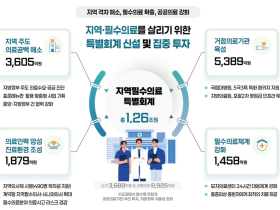 지역이 의료공백 해소 방안 설계하고 AI가 지원