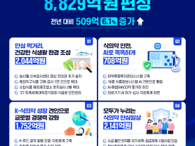 식약처, 내년도 예산 8,829억원 편성…올해보다 6.1% 증액