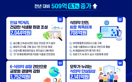 식약처, 내년도 예산 8,829억원 편성…올해보다 6.1% 증액