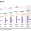 ’24년 경상의료비 216.6조 원…전년대비 6.5% 증가