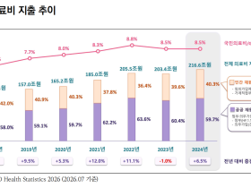 ’24년 경상의료비 216.6조 원…전년대비 6.5% 증가