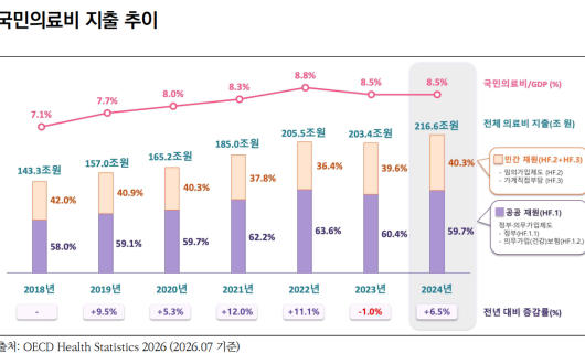 ’24년 경상의료비 216.6조 원…전년대비 6.5% 증가