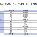 전국 12개 한의과대학(원) 수시모집 경쟁률 25.38대1