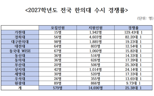 전국 12개 한의과대학(원) 수시모집 경쟁률 25.38대1