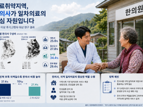 의료취약지역 한의사 비중 높아…“일차의료 핵심자원으로 활용해야”
