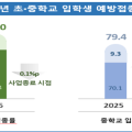 ’26년 초 입학생 92.0%, 중 입학생 77.2% 필수예방접종 완료
