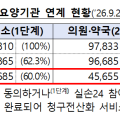 실손24, 연말까지 연계율 80∼90% 달성에 박차