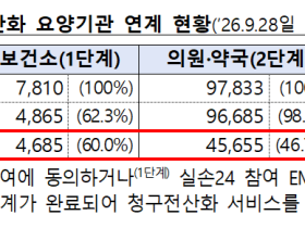 실손24, 연말까지 연계율 80∼90% 달성에 박차