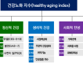 국제학술지 통해 한국형 건강노화지수 타당성 확인