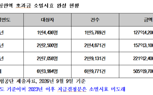 소병훈 의원, 병원비 환급금 506억원 이미 시효 지나