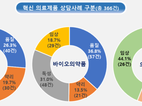 식약처, 혁신 의료제품 상담사례 공개로 제품화 지원