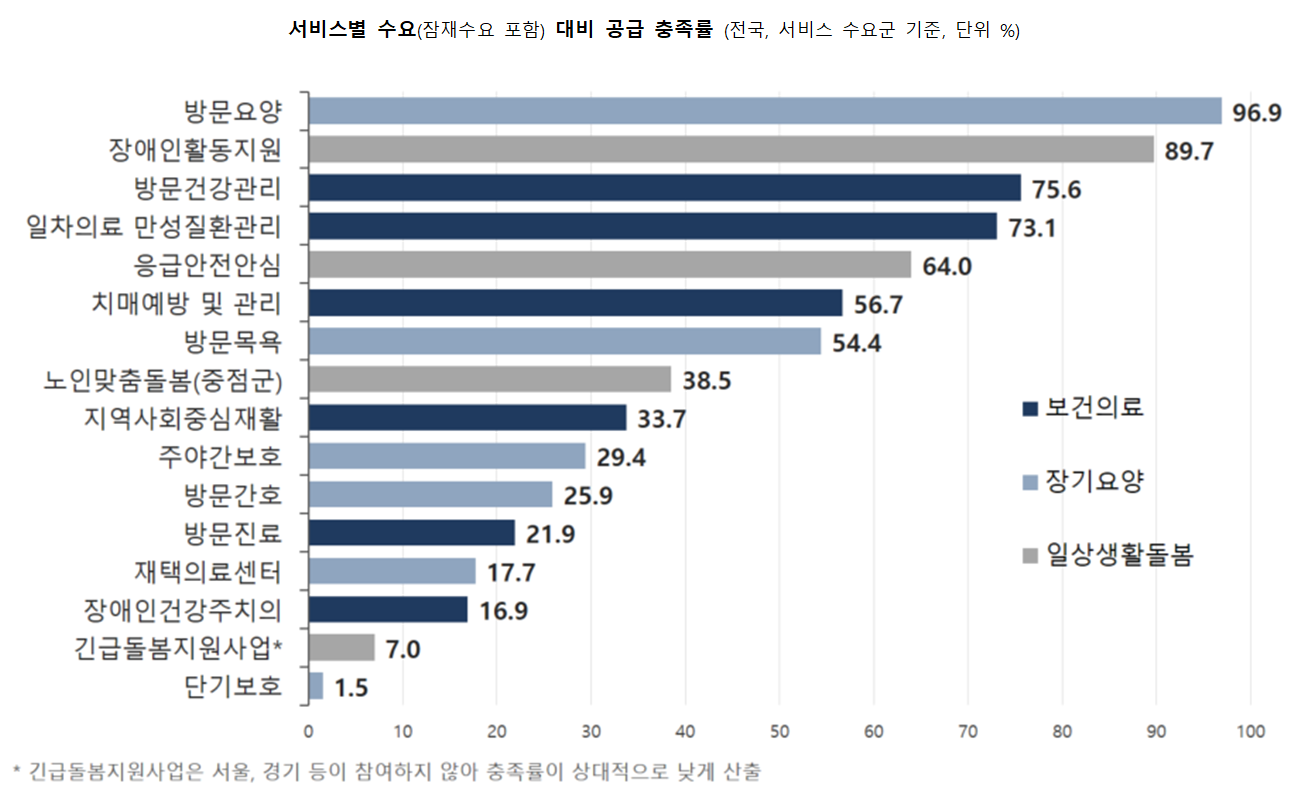 지역사회 통합돌봄 서비스 공급, 지역 간 격차 뚜렷