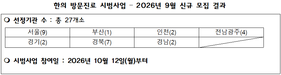 복지부, 9월 모집분 한의 방문진료 시범사업 27곳 신규 지정