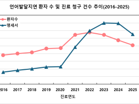 최근 10년간 만 9세 이하 아동 언어발달지연 진료인원·진료비↑