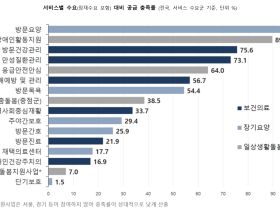 지역사회 통합돌봄 서비스 공급, 지역 간 격차 뚜렷
