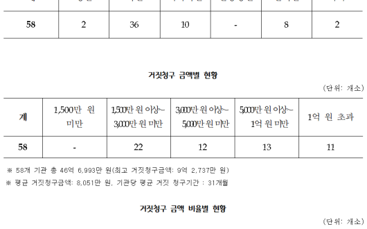 요양급여 거짓 청구 의료기관 58곳 명단 공표