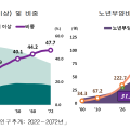 65세 고령인구 1112만5000명…전체 인구의 21.6%