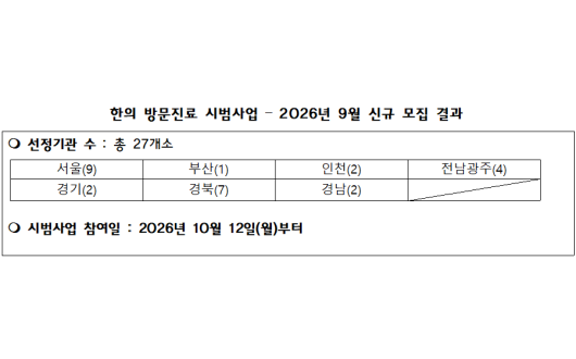 복지부, 9월 모집분 한의 방문진료 시범사업 27곳 신규 지정