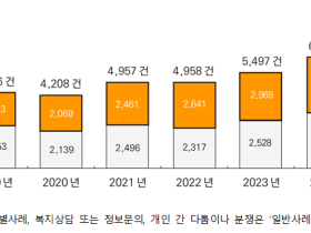 지난해 장애인학대 신고 6,608건 1년 새 9.6%↑