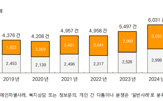 지난해 장애인학대 신고 6,608건 1년 새 9.6%↑