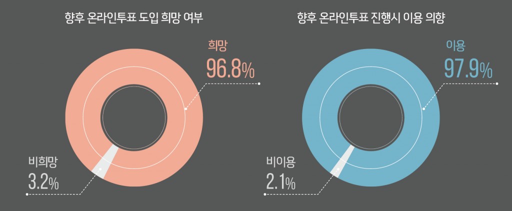 온라인투표2
