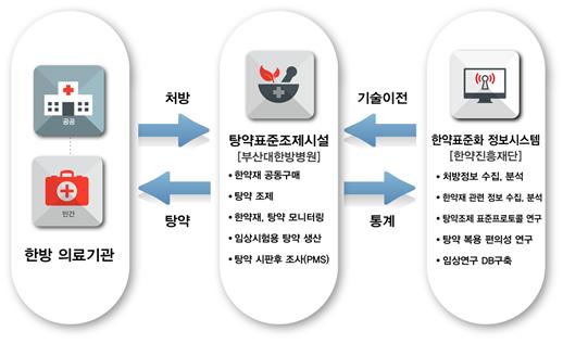 복지부, 한의의료기관 탕약 현대화 시범사업 추진 > 뉴스 | 한의신문