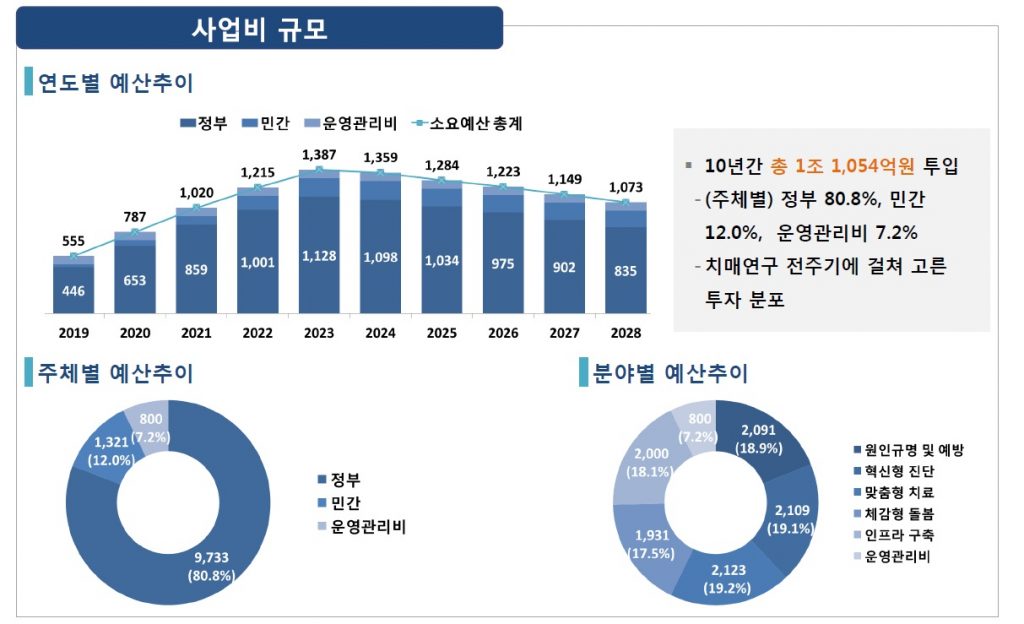 치매연구개발사업 3