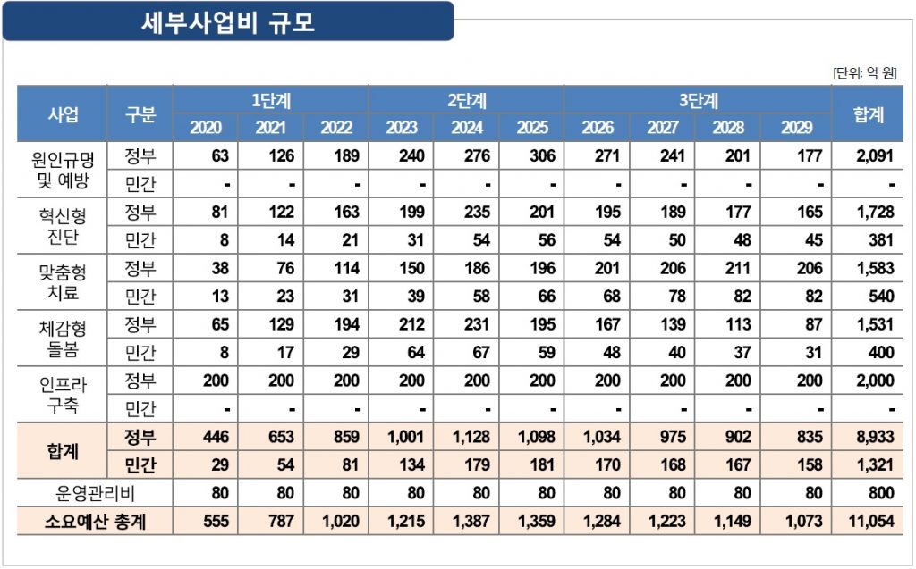 치매연구개발사업 4